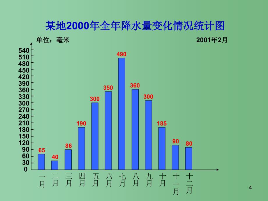 六年级数学下册单式折线统计图课件人教新课标版_第4页