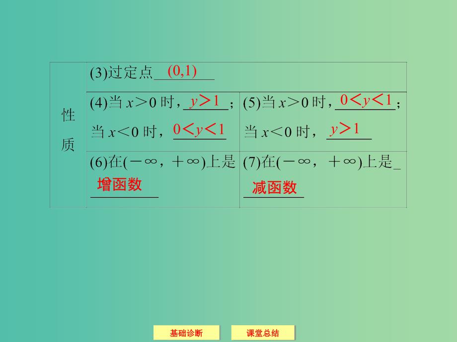 高考数学一轮复习 2-5指数与指数函数课件 文.ppt_第4页