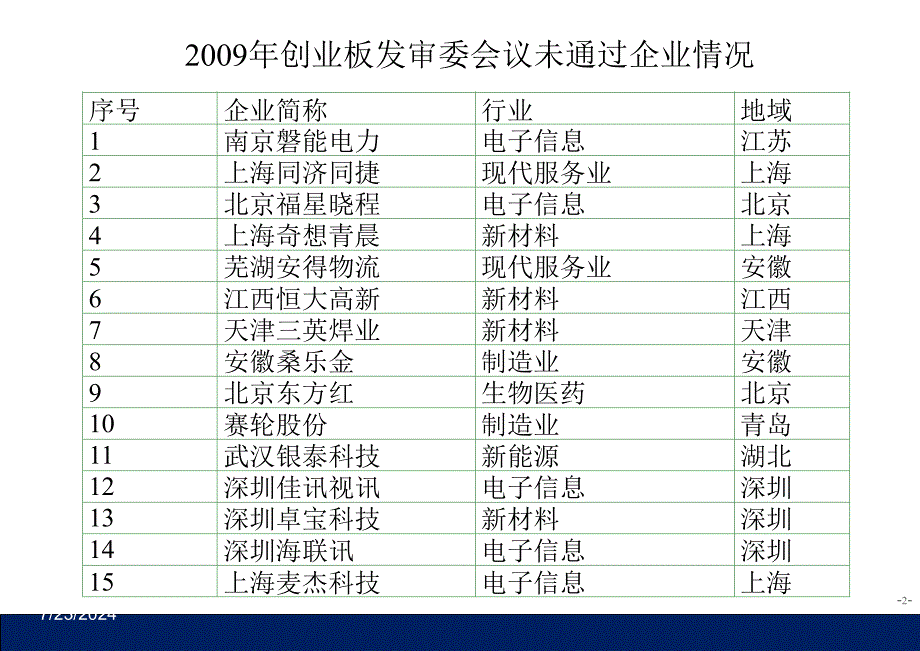 创业板IPO被否理由-王树海_第2页