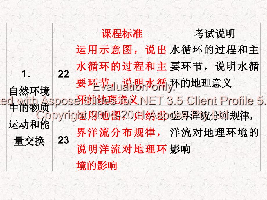 高考地理一轮复习课件必修第章地球上的水_第2页