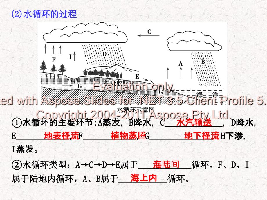 高考地理一轮复习课件必修第章地球上的水_第4页