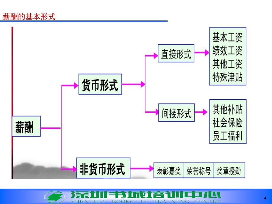 第五章薪酬福利管理_第4页