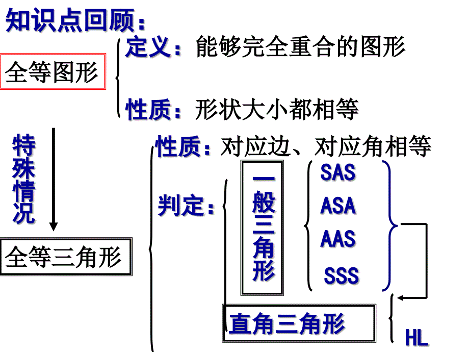 全等图形小结与思考2课时1_第3页