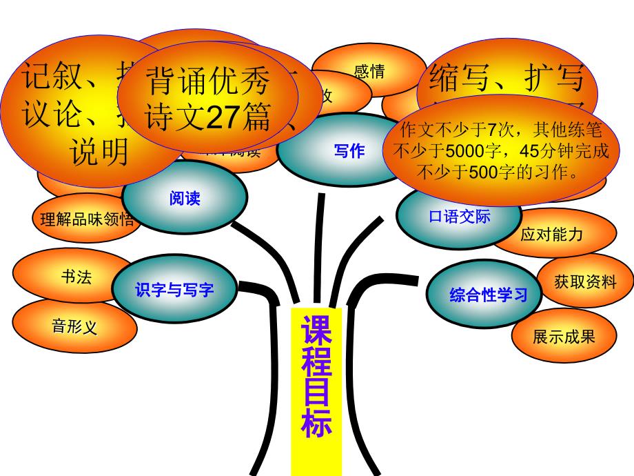 七年级人教版初中语文知识树_第4页