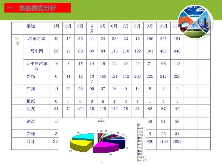 汽车4S店工作总结市场分析及工作计....ppt_第3页