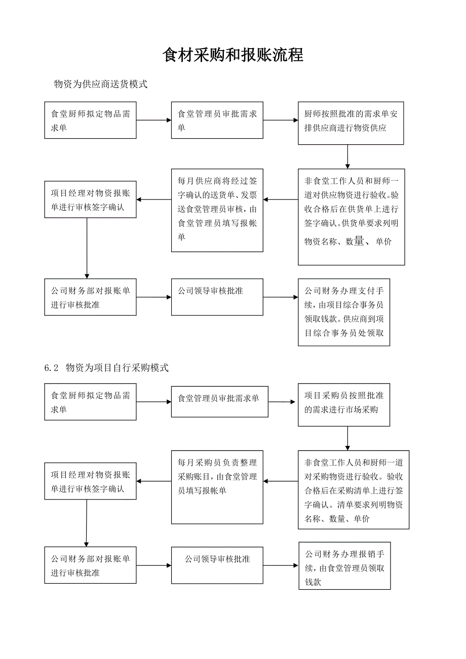 食材采购和报账流程_第1页