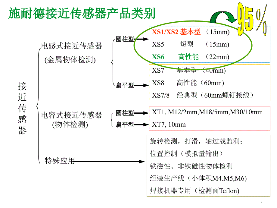 施耐德传感器及安全产品介绍_第2页