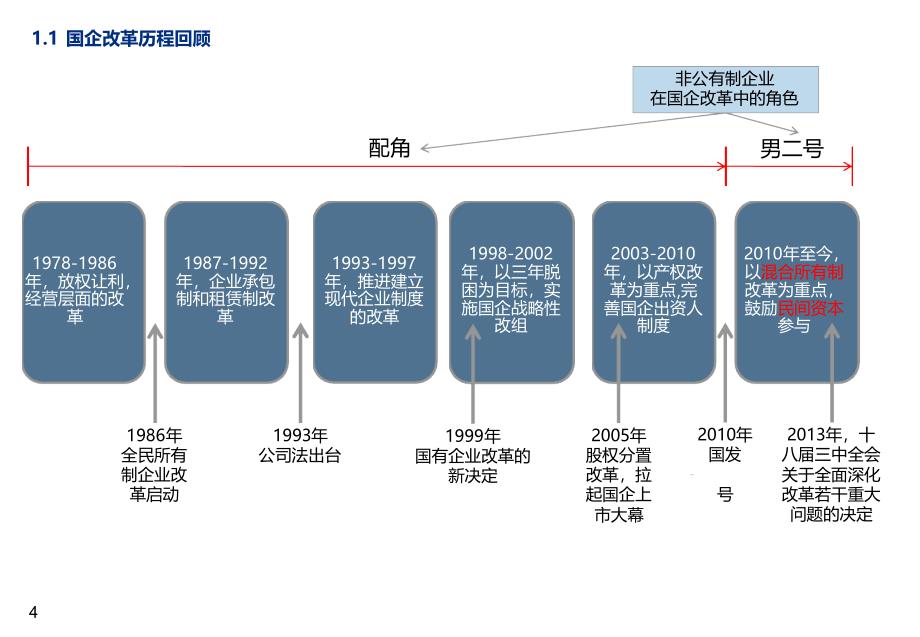 国企改革之混合所有制政策与案例学习课件_第4页