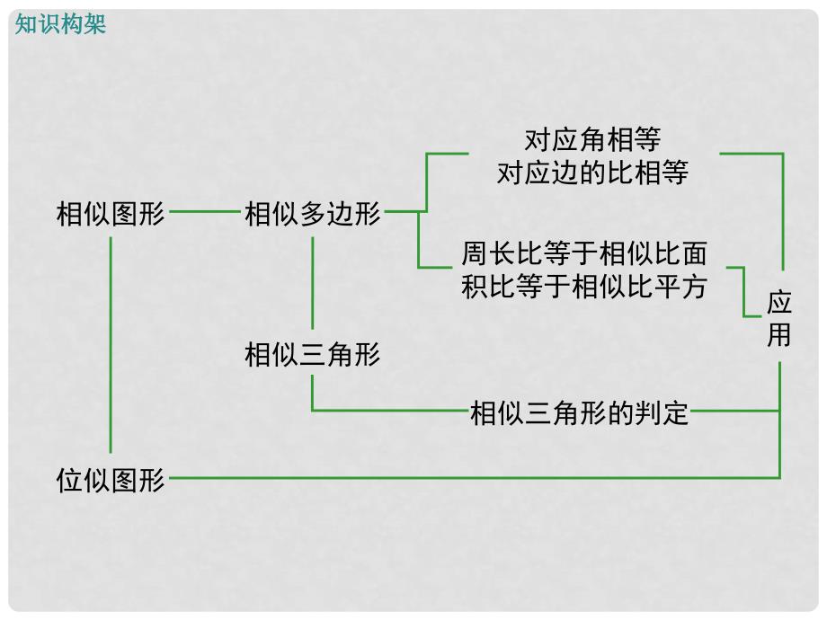 九年级数学上册 第23章 图形的相似复习课件 （新版）华东师大版_第2页