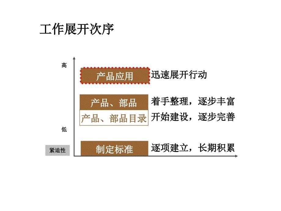 万科住宅标准化研究课件_第5页