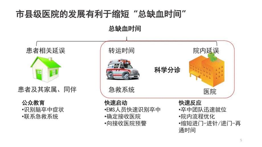 太仓卒中中心建设课堂PPT_第5页