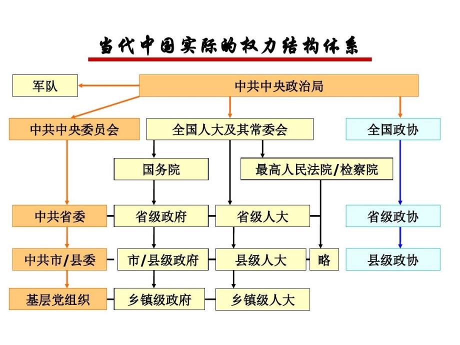 中国国家政治权力结构课件_第3页