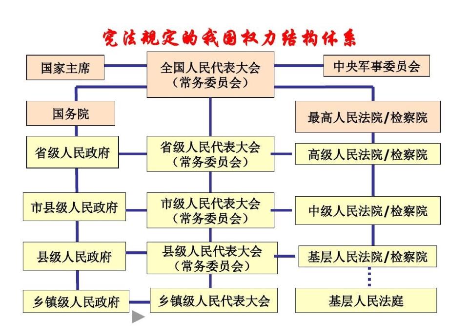 中国国家政治权力结构课件_第4页