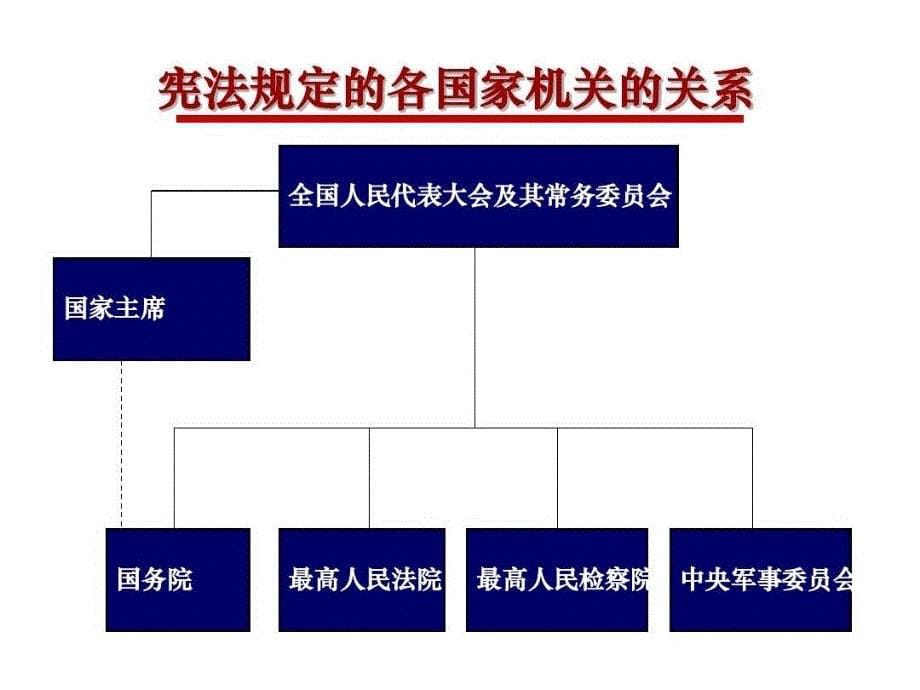 中国国家政治权力结构课件_第5页