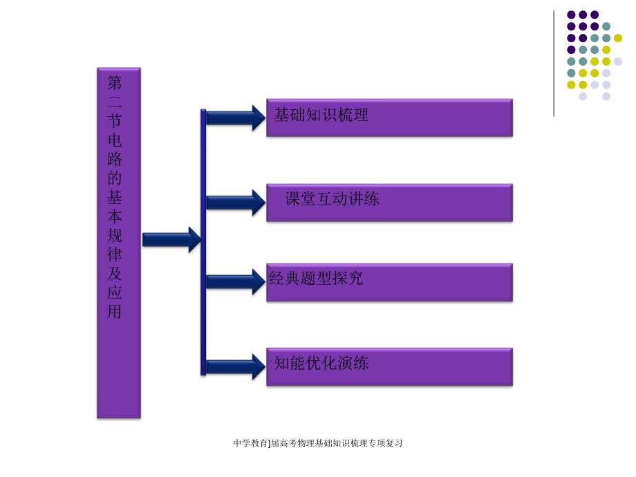 中学教育]届高考物理基础知识梳理专项复习课件_第2页