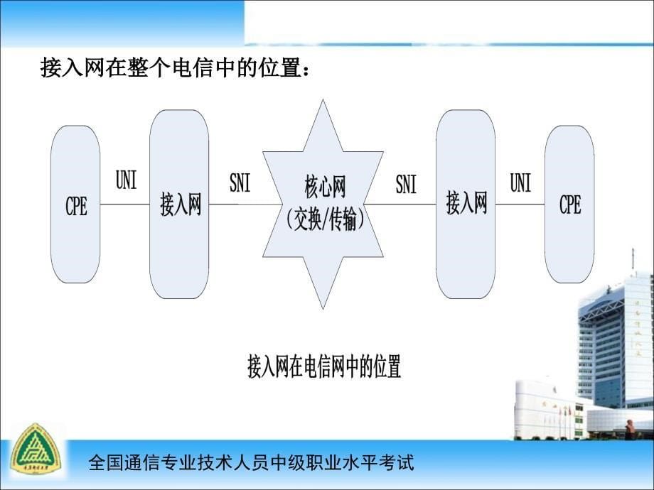 全国通信专业技术人员中级职称考试3课件_第5页