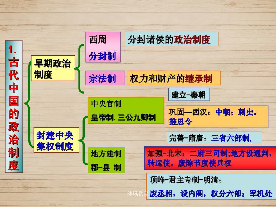 历史必修一知识点总结（谷风教学）_第3页