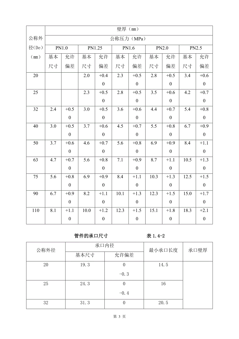 机电工程常用材料、设备数据及验收要点_第4页