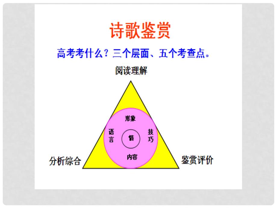 福建省莆田市高三语文 孤绝情境下古诗解读的丰富性和层次性课件_第2页