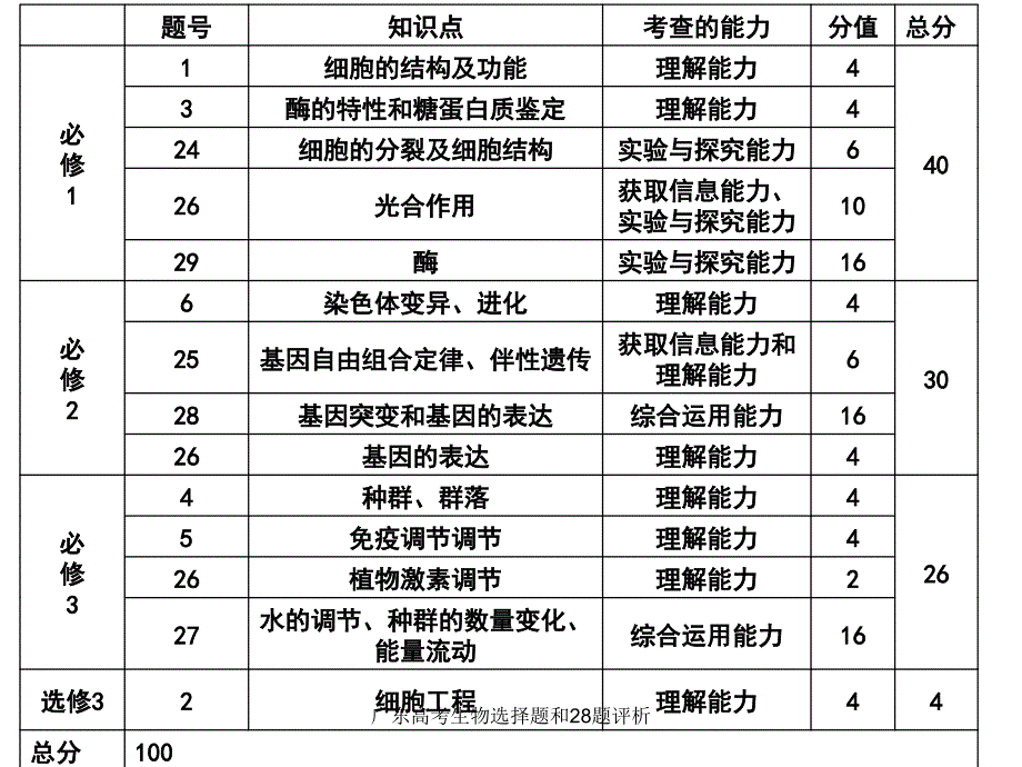 广东高考生物选择题和28题评析课件_第3页