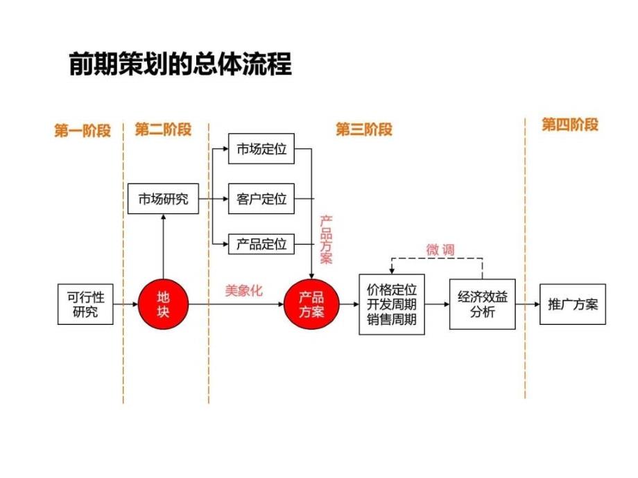 房地产全案策划流程及方法_第3页