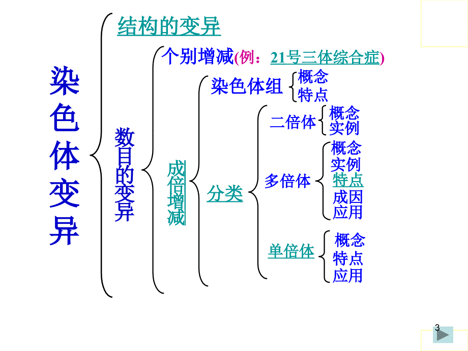 生物5.2染色体变异课件1新人教版必修2_第3页