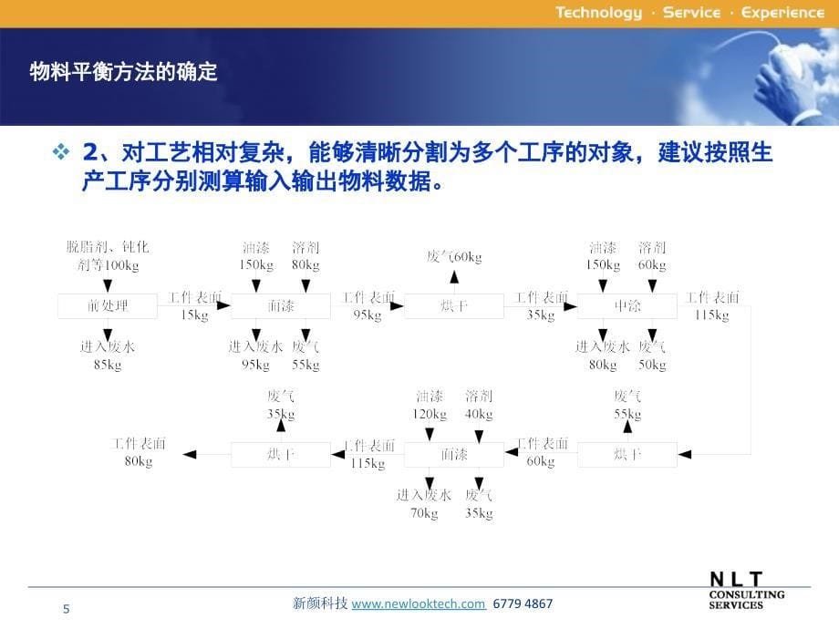 物料平衡技术与方法课件_第5页