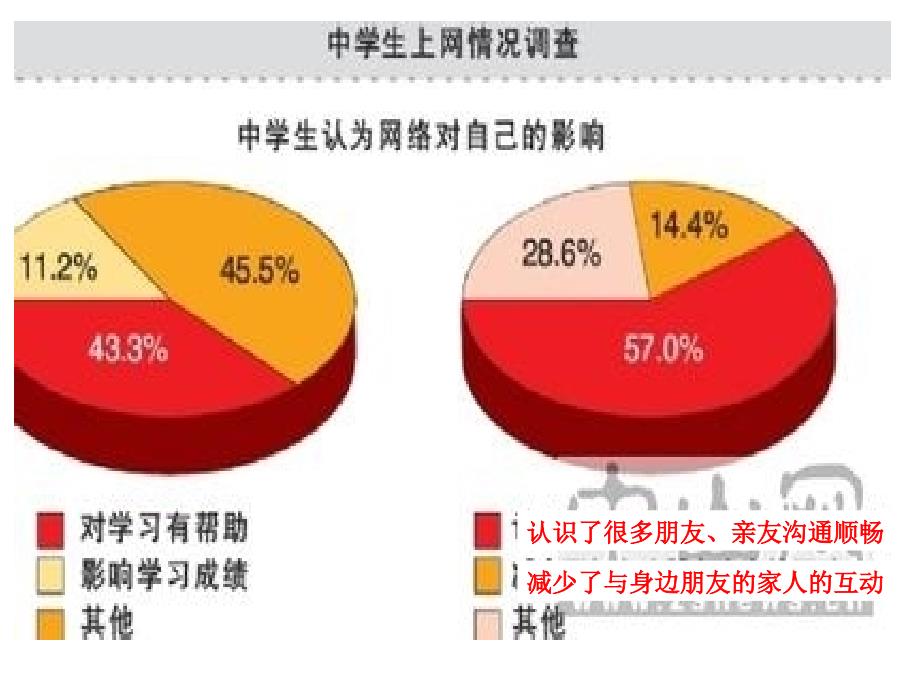 享受健康的网络交往_第3页