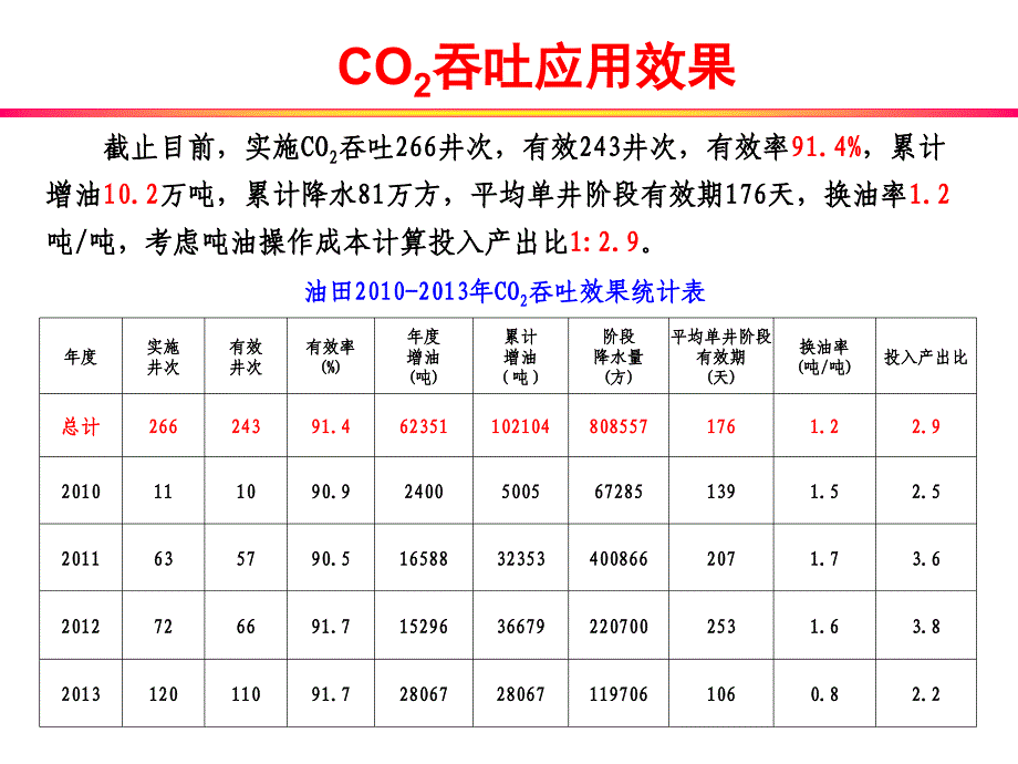 二氧化碳采油配套技术研究进展与下步工作课件_第4页