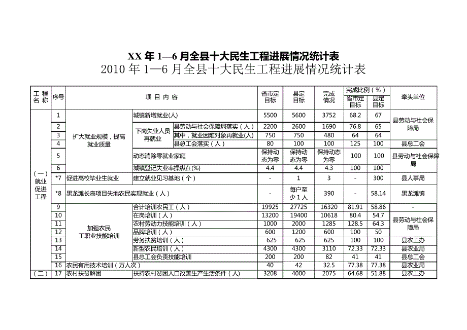 XX年1—6月全县十大民生工程进展情况统计表_第1页