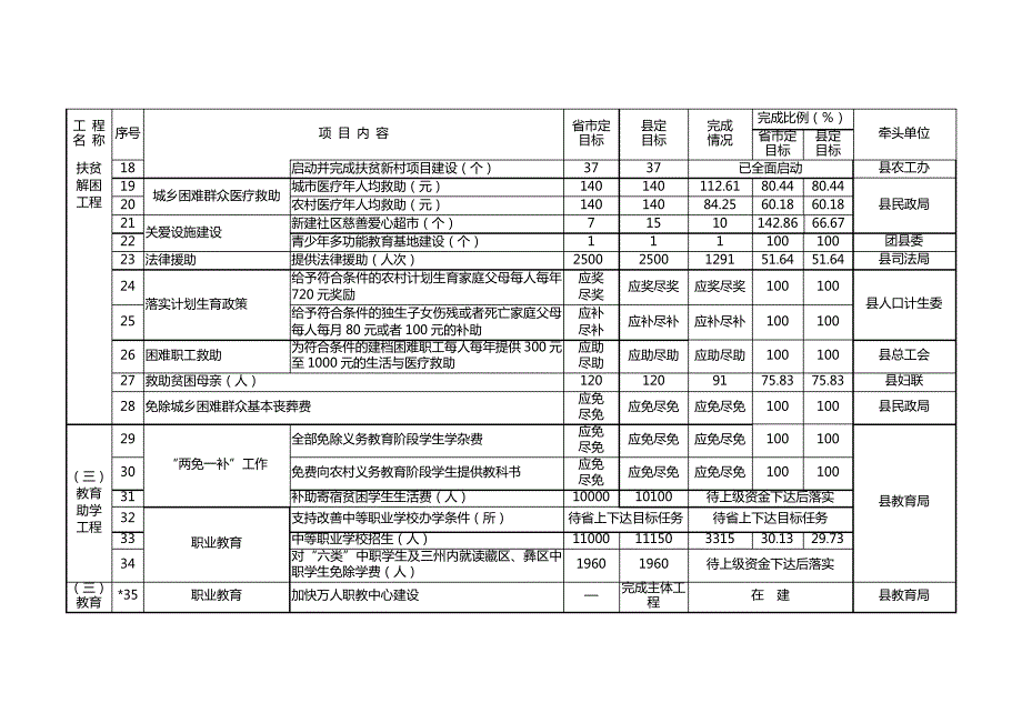 XX年1—6月全县十大民生工程进展情况统计表_第2页