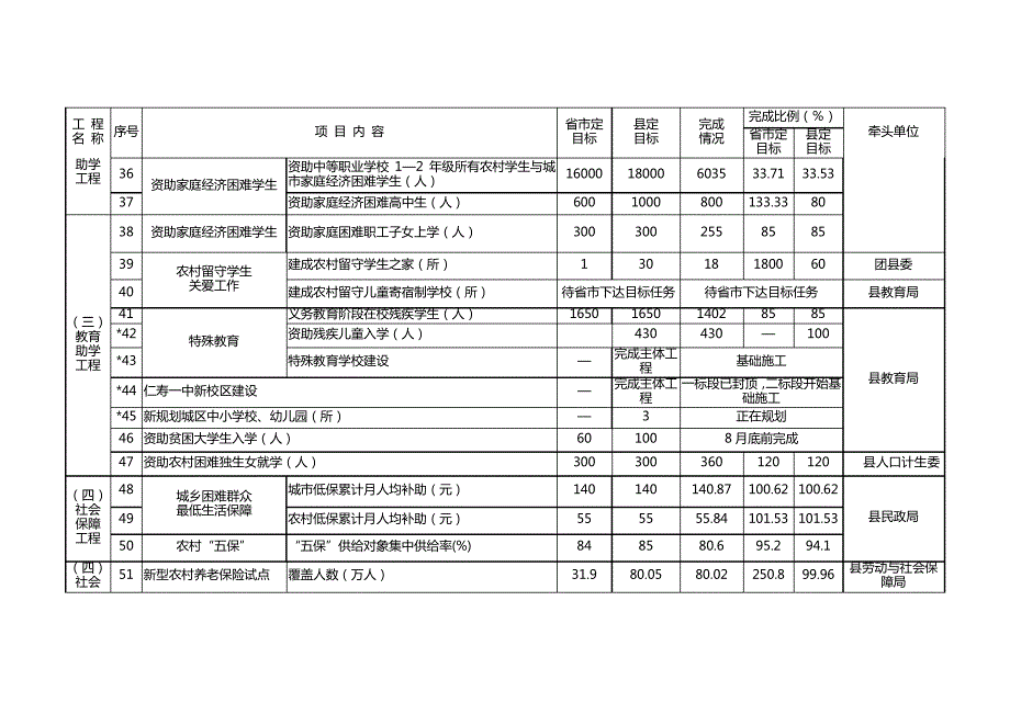 XX年1—6月全县十大民生工程进展情况统计表_第3页