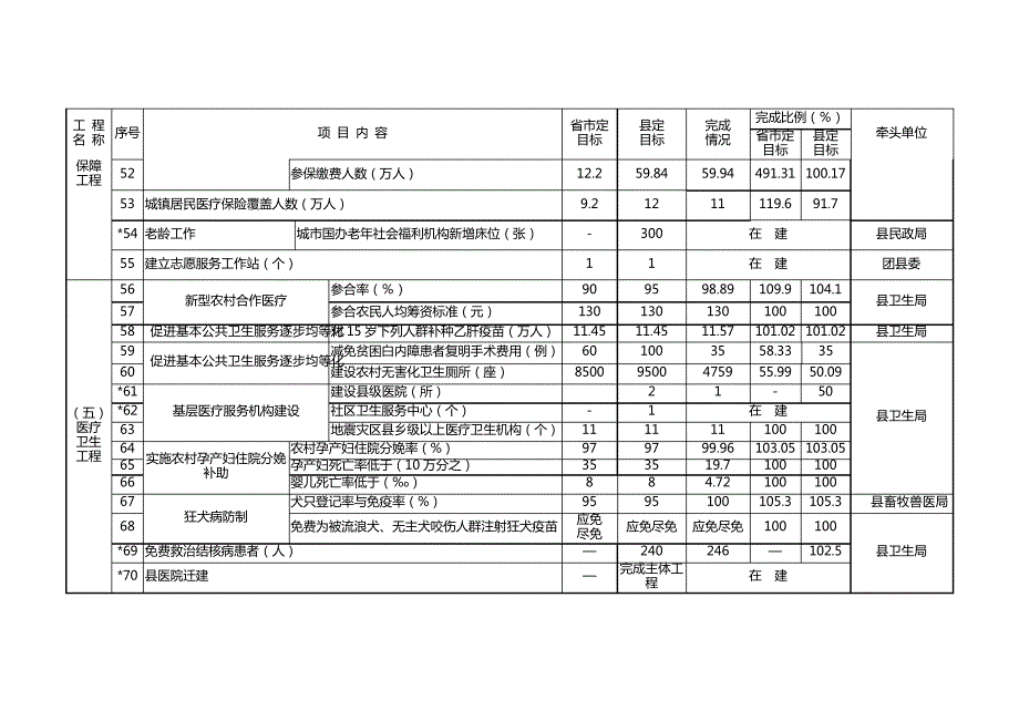 XX年1—6月全县十大民生工程进展情况统计表_第4页