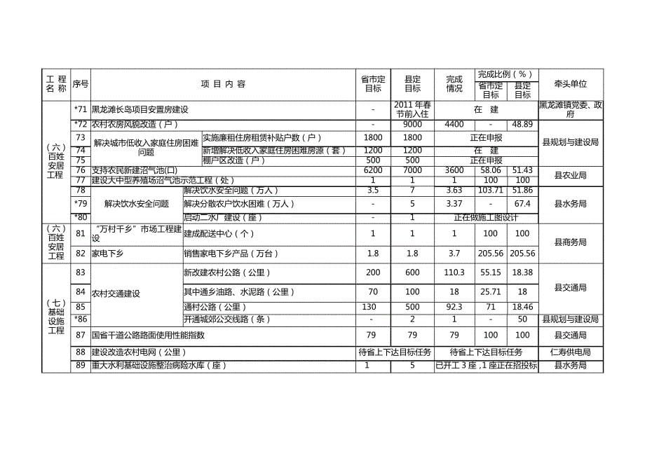 XX年1—6月全县十大民生工程进展情况统计表_第5页