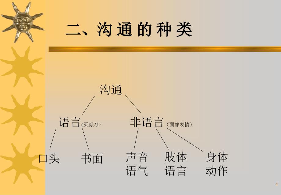 程江有效沟通技巧_第4页