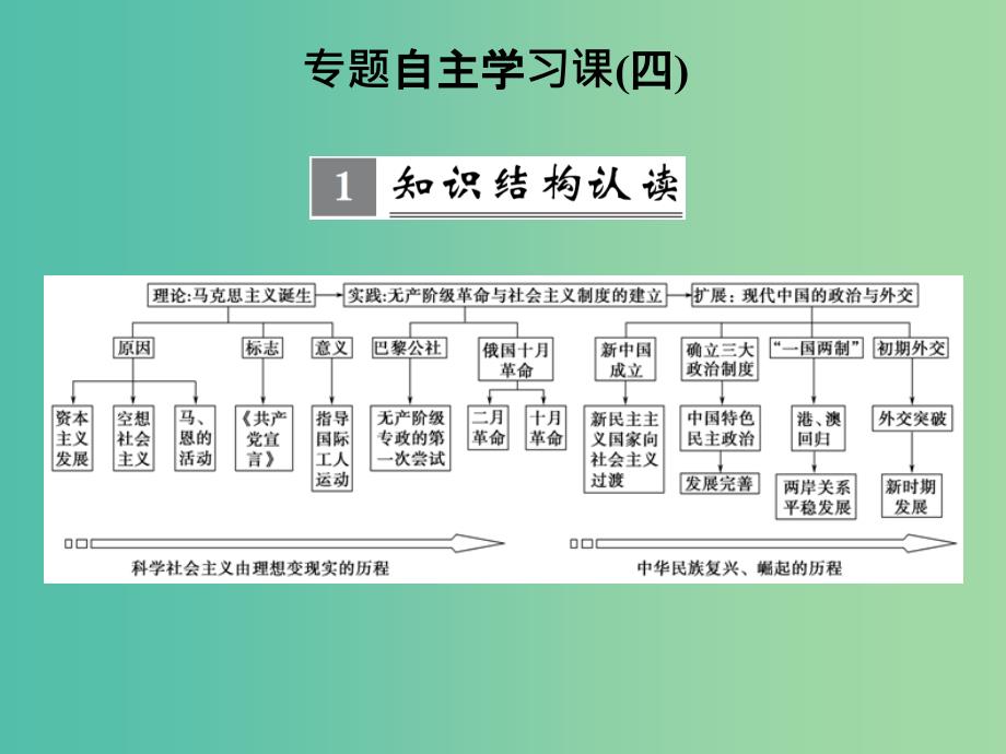 高考历史一轮复习 单元自主学习课四 社会主义的兴起和现代中国的政治与外交课件 新人教版.ppt_第1页