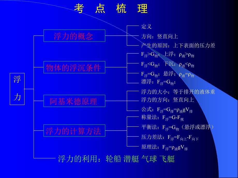 初中物理浮力总复习_第2页