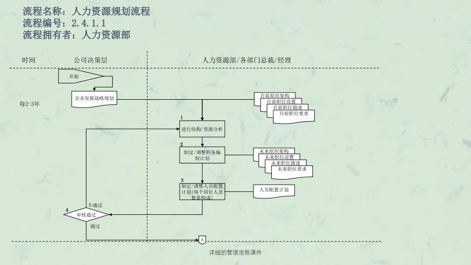 详细的管理流程课件_第4页