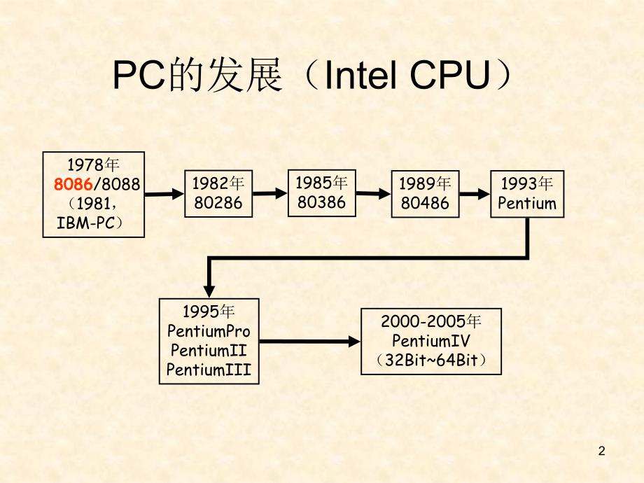 【大学课件】8086CPU原理与PC体系结构_第2页