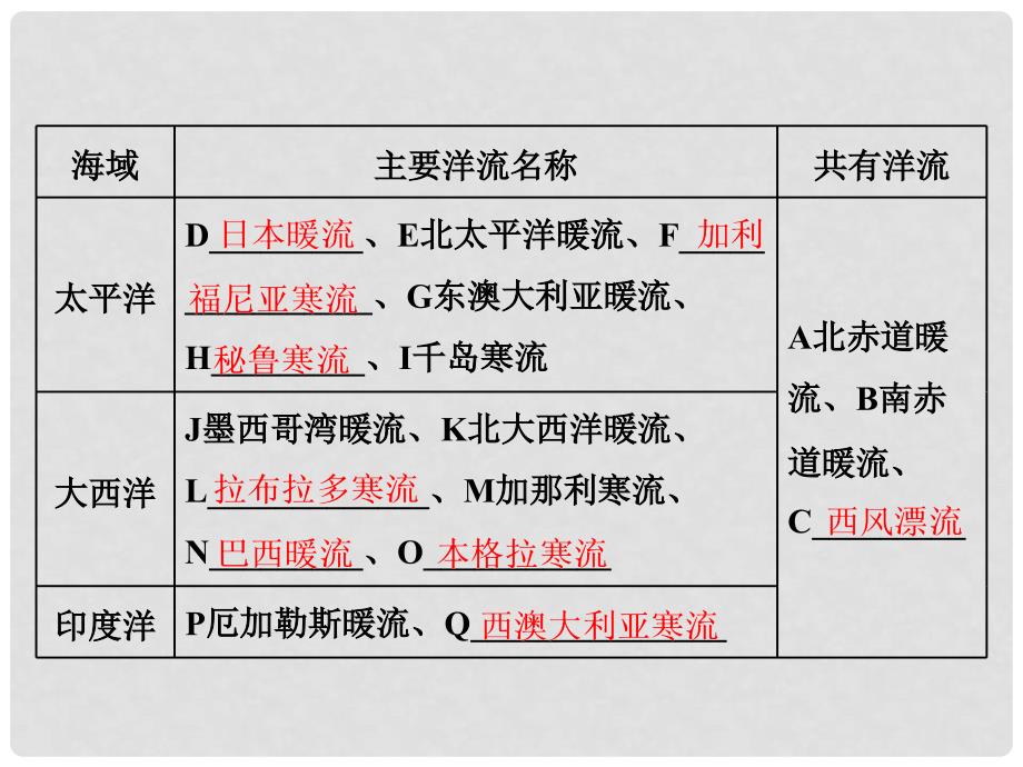 高中地理 第三章 地球上的水 第二节 大规模的海水运动课件 新人教版必修1_第3页