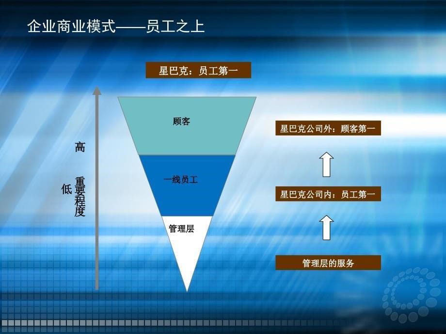 星巴克公司整体分析报告_第5页