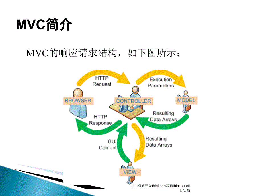 php框架开发thinkphp基础thinkphp项目实战课件_第4页