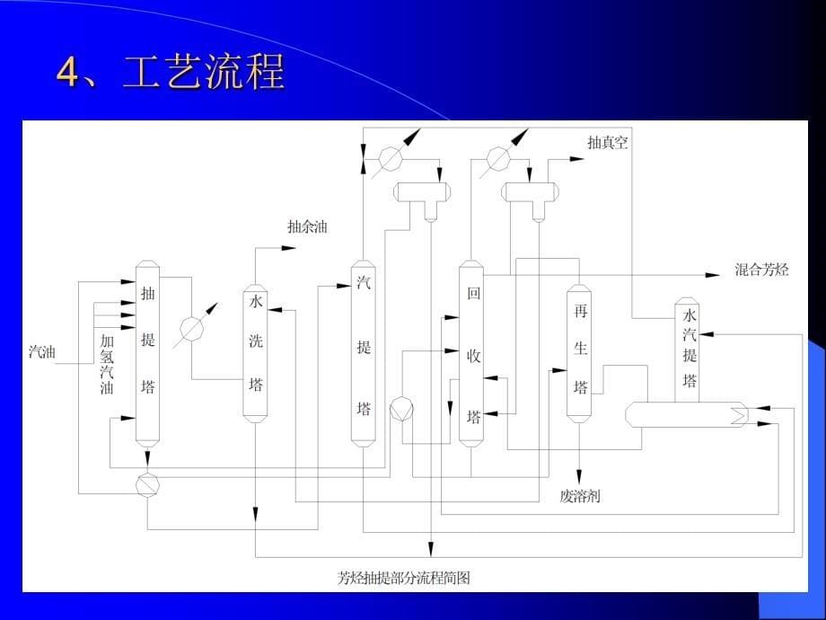 芳烃装置介绍_第5页