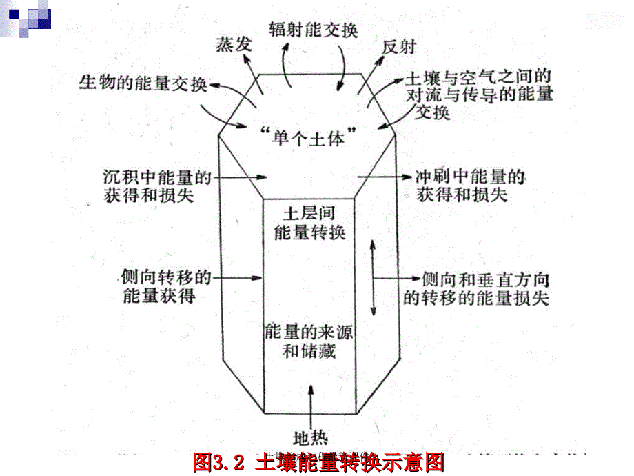 土壤形成过程最新课件_第3页