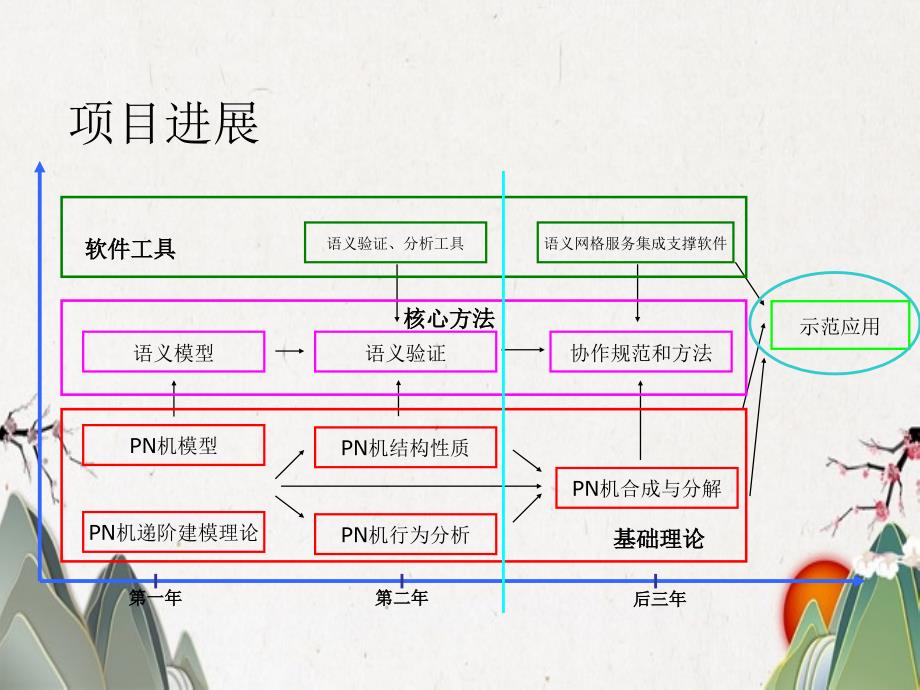 语义网格过程语义与其验证理论和服务集成技术应用_第2页