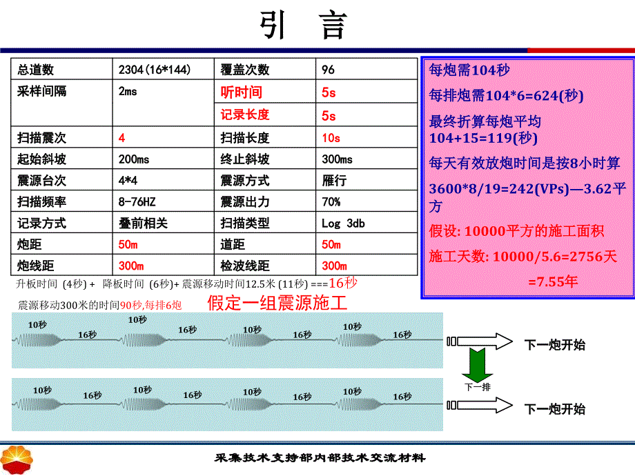 可控震源高效采集技术王井富课件_第2页