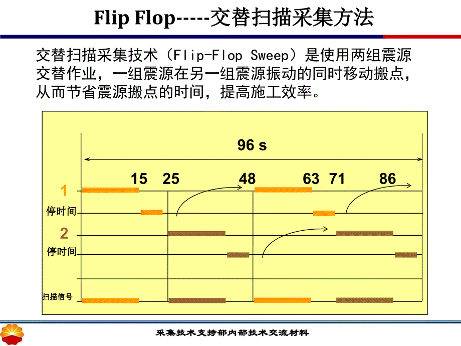 可控震源高效采集技术王井富课件_第4页