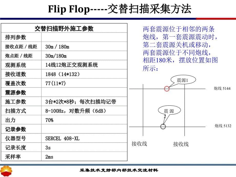 可控震源高效采集技术王井富课件_第5页