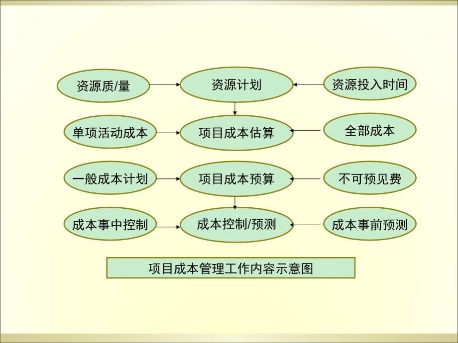 6 会展项目成本管理OM_第5页