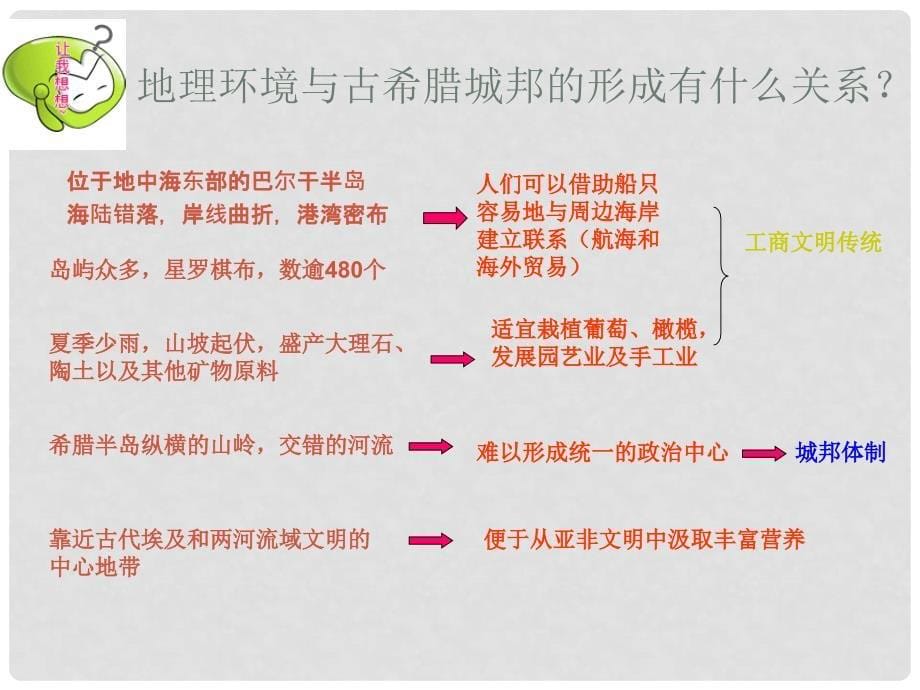 高中历史一、古希腊文明的摇篮课件人教版必修一_第5页